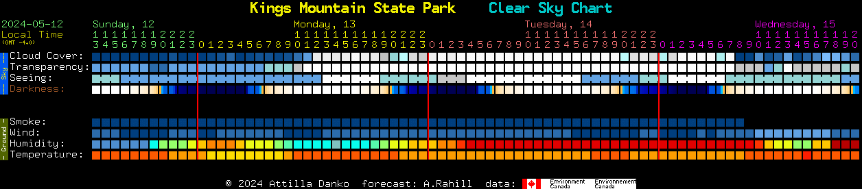 Current forecast for Kings Mountain State Park Clear Sky Chart