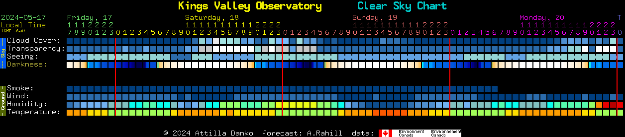 Current forecast for Kings Valley Observatory Clear Sky Chart