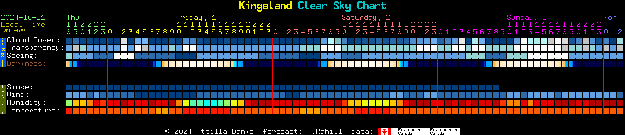 Current forecast for Kingsland Clear Sky Chart