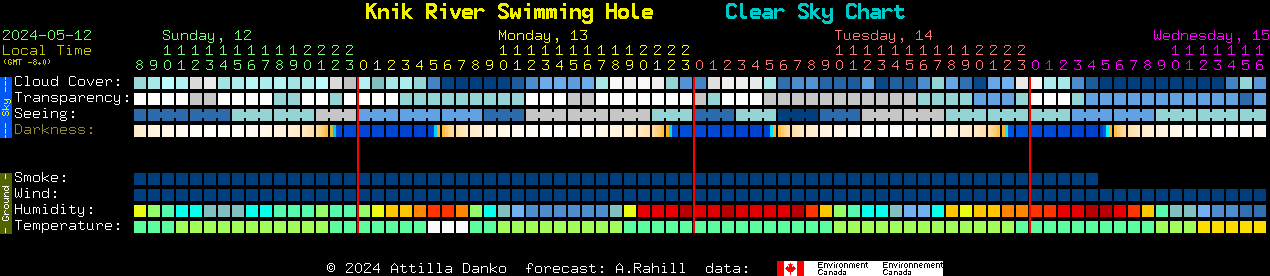 Current forecast for Knik River Swimming Hole Clear Sky Chart