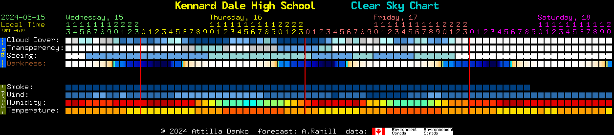 Current forecast for Kennard Dale High School Clear Sky Chart
