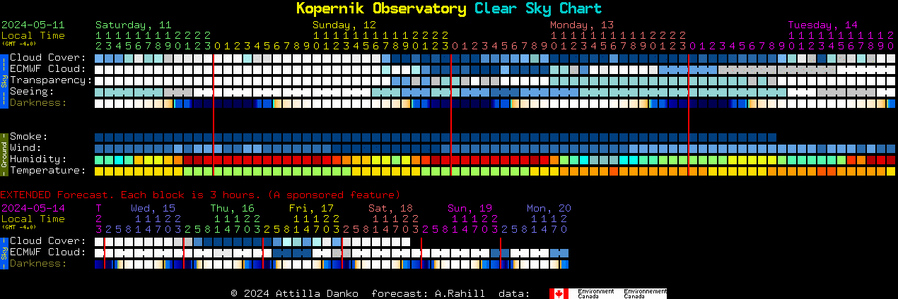 Current forecast for Kopernik Observatory Clear Sky Chart