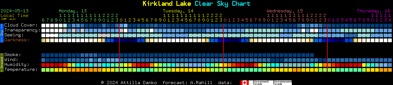 Current forecast for Kirkland Lake Clear Sky Chart