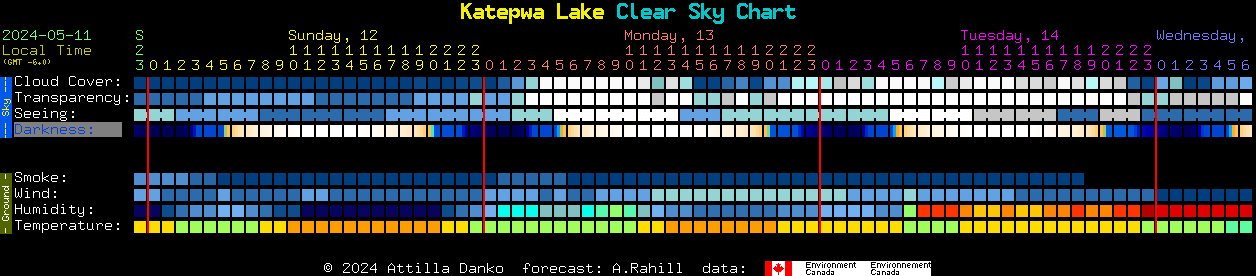 Current forecast for Katepwa Lake Clear Sky Chart