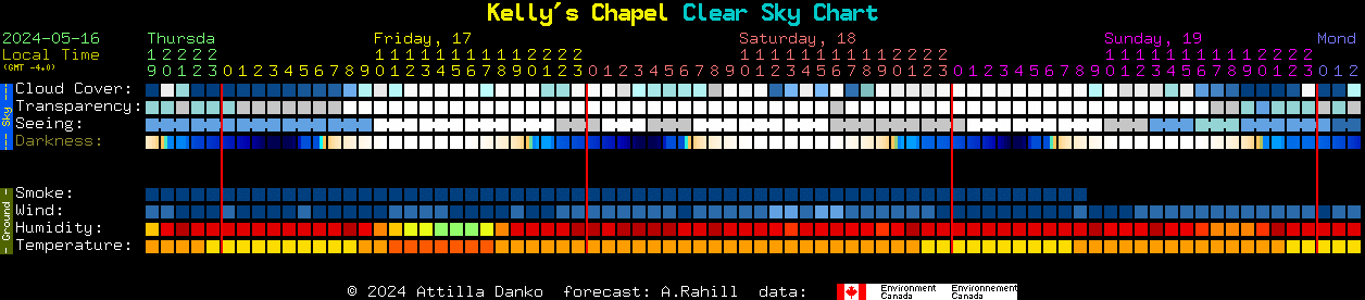 Current forecast for Kelly's Chapel Clear Sky Chart