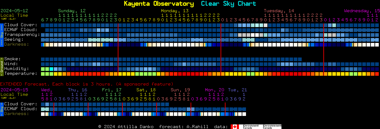 Current forecast for Kayenta Observatory Clear Sky Chart