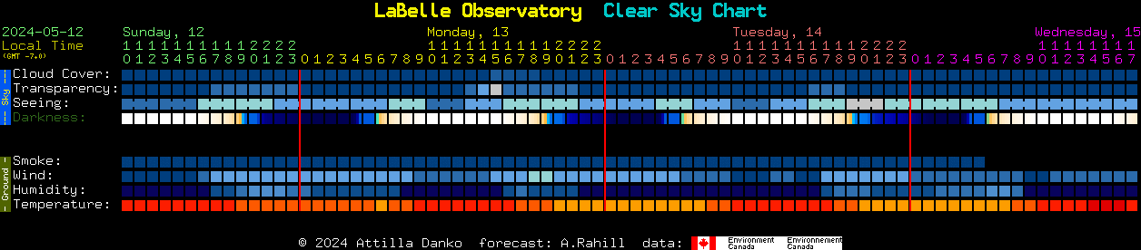 Current forecast for LaBelle Observatory Clear Sky Chart