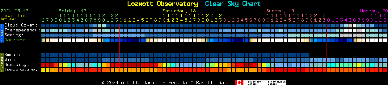 Current forecast for Lozwott Observatory Clear Sky Chart