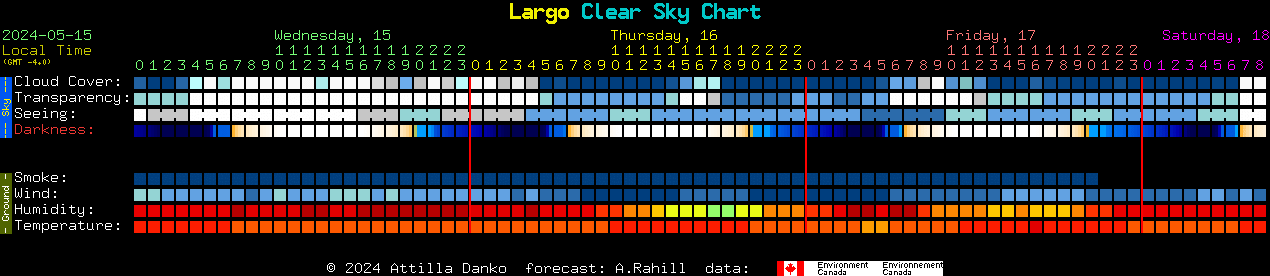 Current forecast for Largo Clear Sky Chart