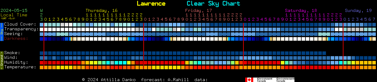 Current forecast for Lawrence Clear Sky Chart