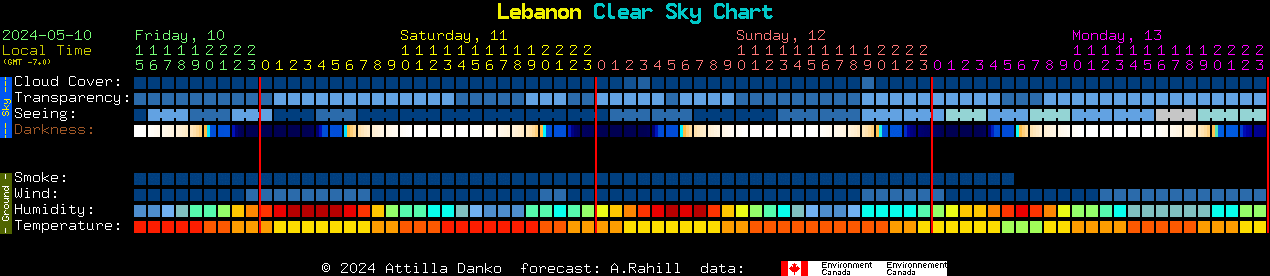 Current forecast for Lebanon Clear Sky Chart