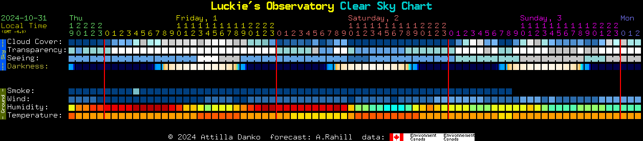 Current forecast for Luckie's Observatory Clear Sky Chart