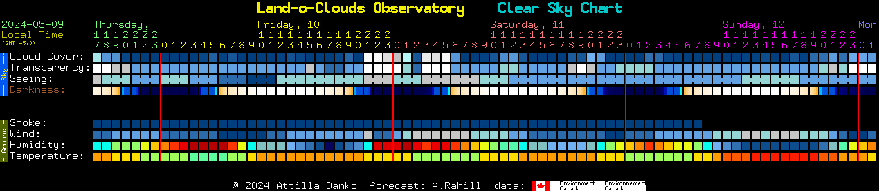 Current forecast for Land-o-Clouds Observatory Clear Sky Chart