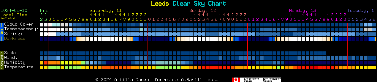 Current forecast for Leeds Clear Sky Chart