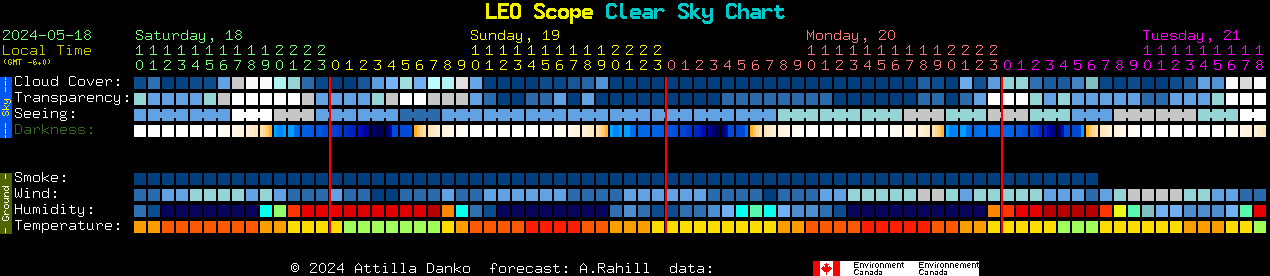 Current forecast for LEO Scope Clear Sky Chart