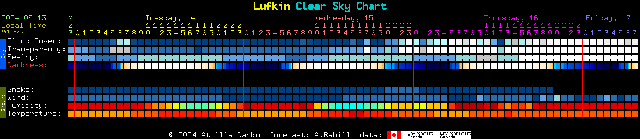 Current forecast for Lufkin Clear Sky Chart