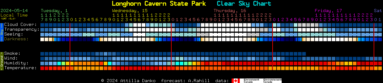 Current forecast for Longhorn Cavern State Park Clear Sky Chart