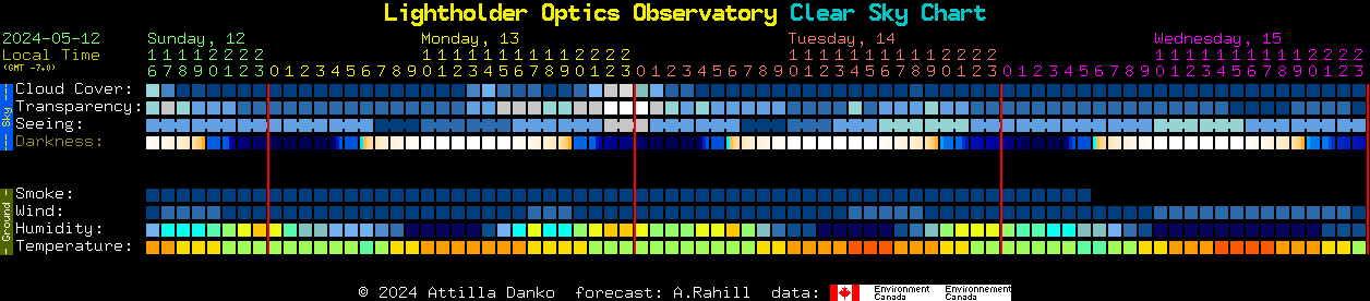 Current forecast for Lightholder Optics Observatory Clear Sky Chart