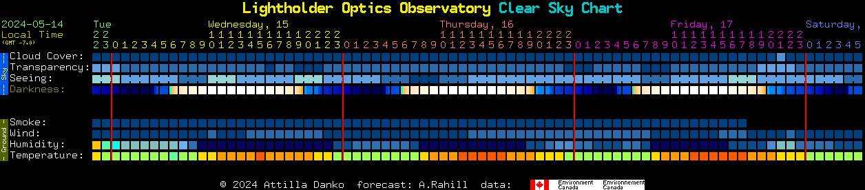 Current forecast for Lightholder Optics Observatory Clear Sky Chart