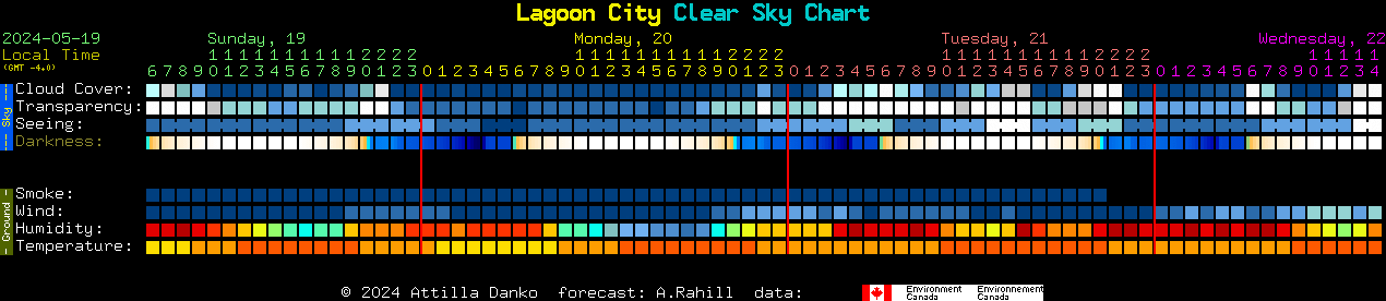 Current forecast for Lagoon City Clear Sky Chart