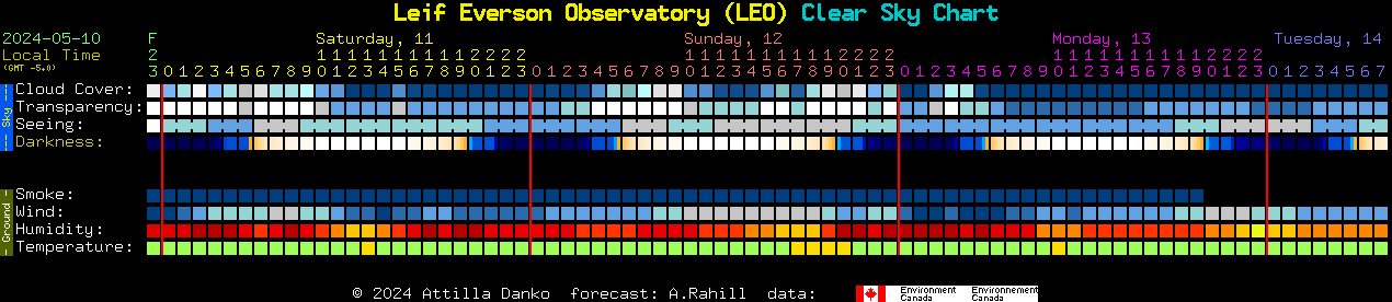 Current forecast for Leif Everson Observatory (LEO) Clear Sky Chart