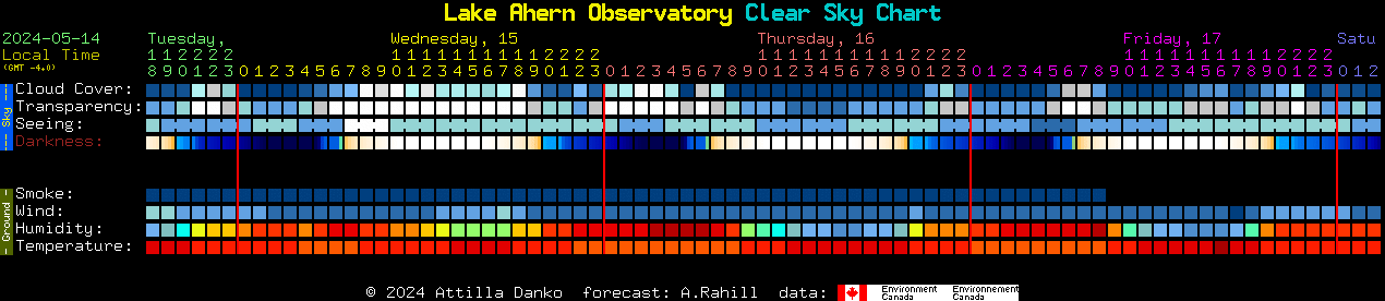 Current forecast for Lake Ahern Observatory Clear Sky Chart