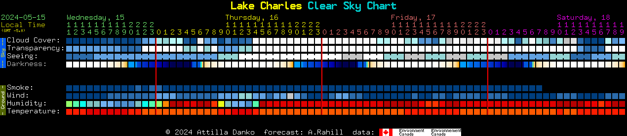 Current forecast for Lake Charles Clear Sky Chart