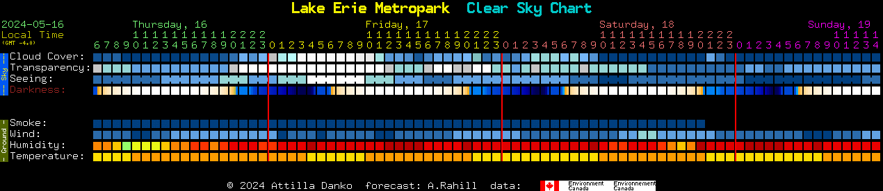 Current forecast for Lake Erie Metropark Clear Sky Chart