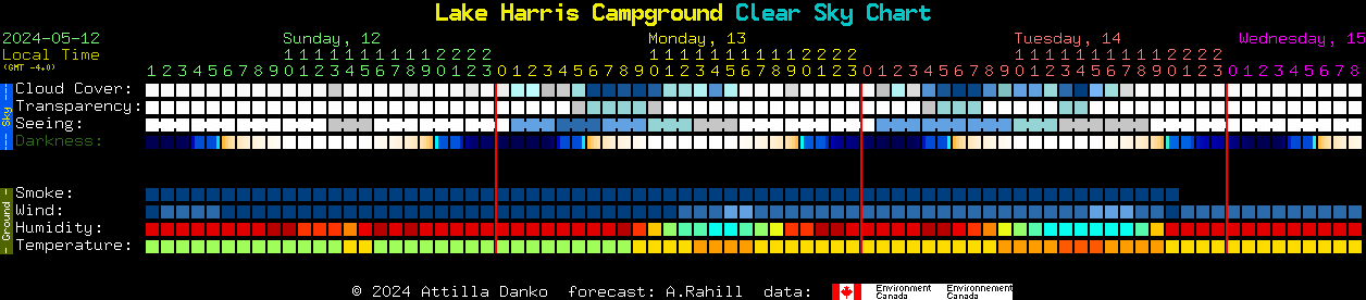 Current forecast for Lake Harris Campground Clear Sky Chart