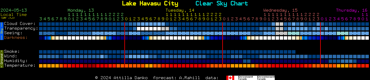 Current forecast for Lake Havasu City Clear Sky Chart