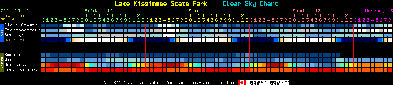 Current forecast for Lake Kissimmee State Park Clear Sky Chart