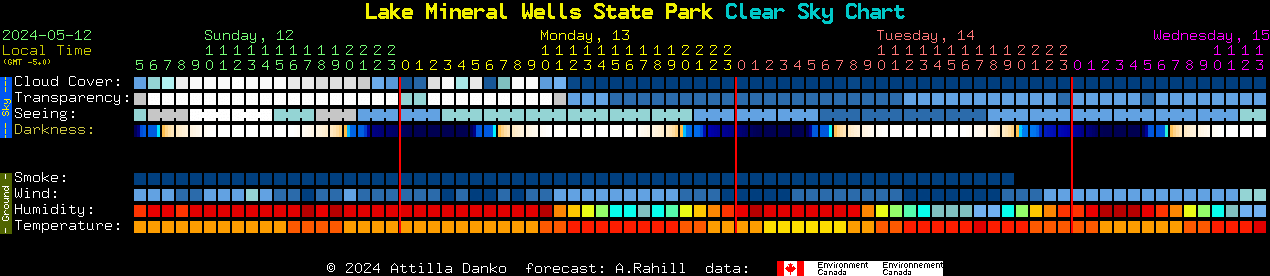 Current forecast for Lake Mineral Wells State Park Clear Sky Chart