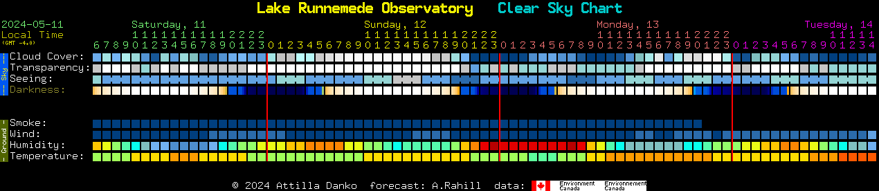 Current forecast for Lake Runnemede Observatory Clear Sky Chart