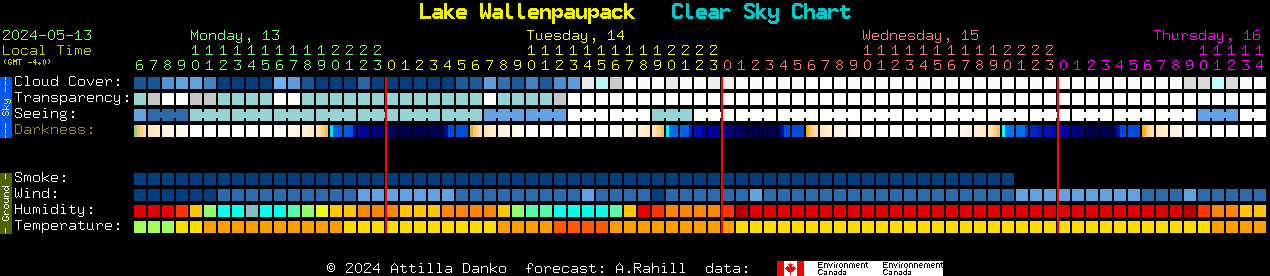 Current forecast for Lake Wallenpaupack Clear Sky Chart