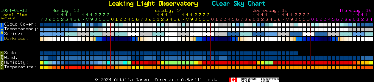 Current forecast for Leaking Light Observatory Clear Sky Chart
