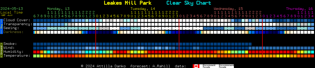 Current forecast for Leakes Mill Park Clear Sky Chart