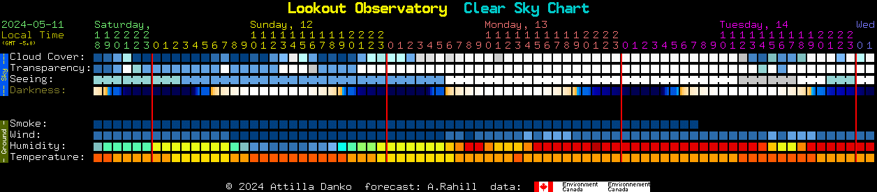 Current forecast for Lookout Observatory Clear Sky Chart
