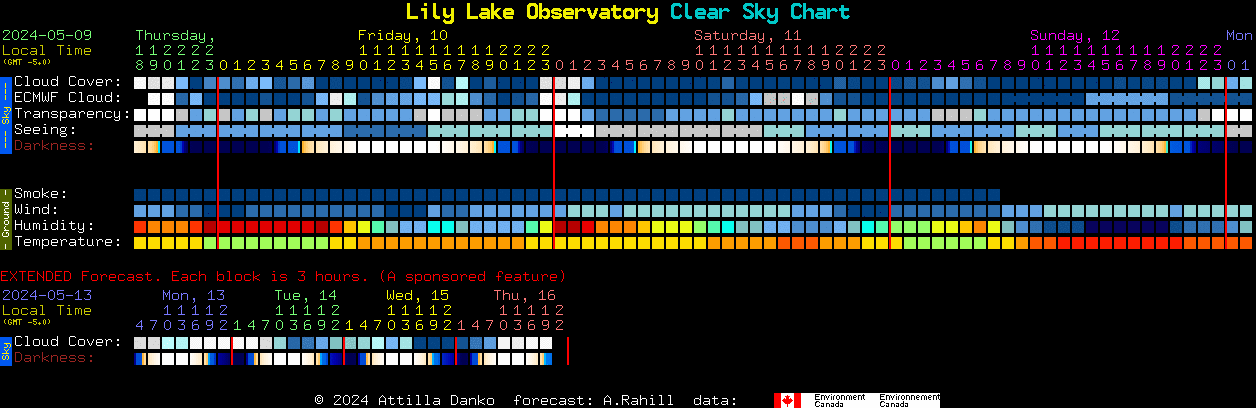 Current forecast for Lily Lake Observatory Clear Sky Chart