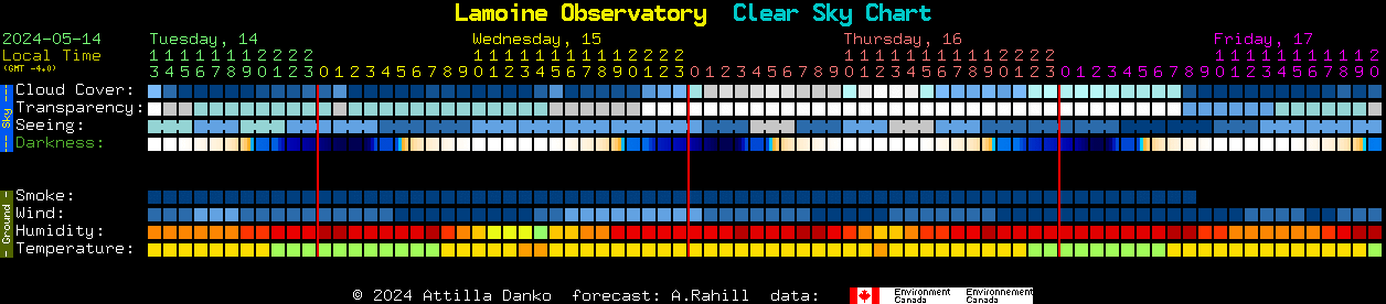 Current forecast for Lamoine Observatory Clear Sky Chart