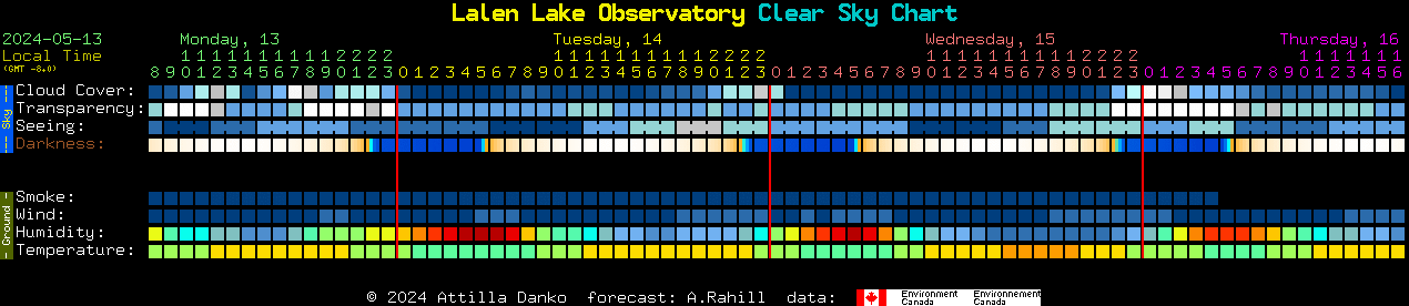Current forecast for Lalen Lake Observatory Clear Sky Chart