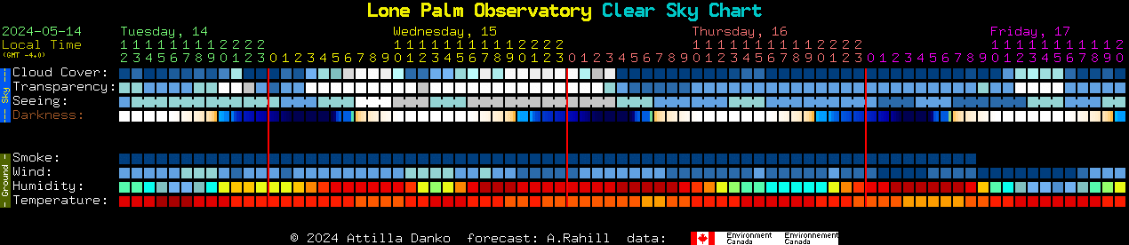 Current forecast for Lone Palm Observatory Clear Sky Chart