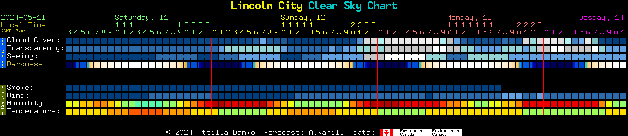 Current forecast for Lincoln City Clear Sky Chart
