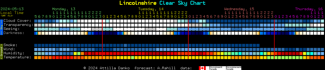 Current forecast for Lincolnshire Clear Sky Chart