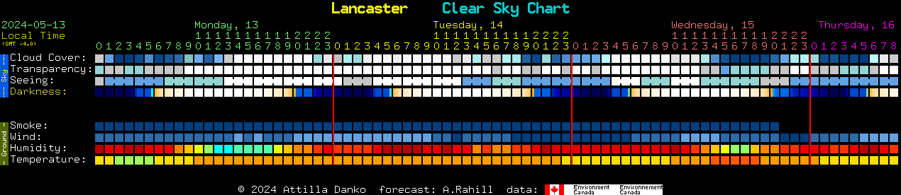 Current forecast for Lancaster Clear Sky Chart