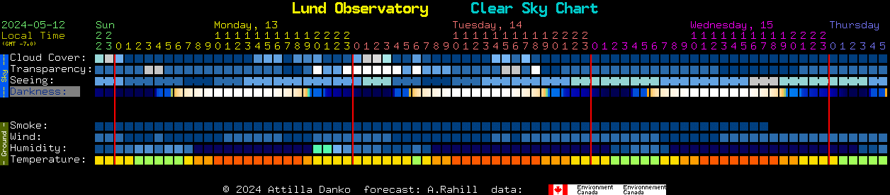 Current forecast for Lund Observatory Clear Sky Chart