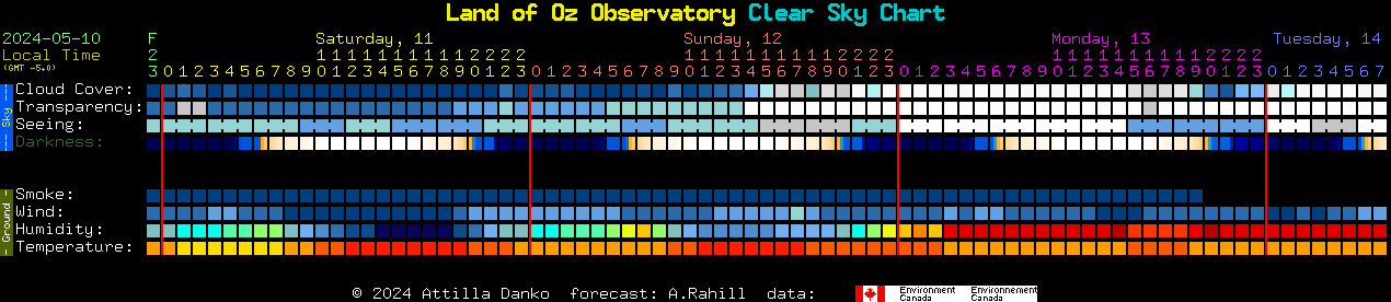 Current forecast for Land of Oz Observatory Clear Sky Chart