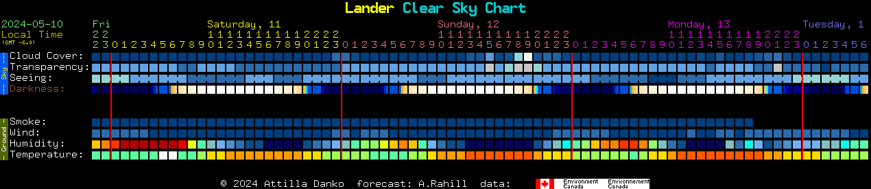 Current forecast for Lander Clear Sky Chart