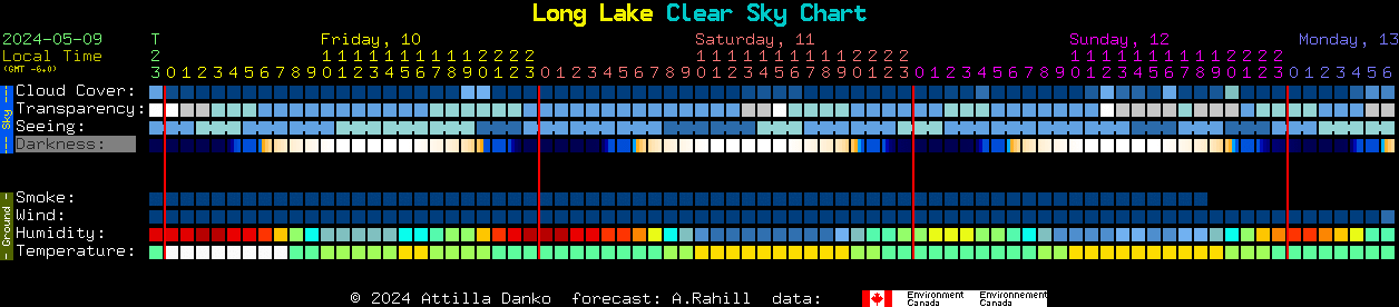 Current forecast for Long Lake Clear Sky Chart