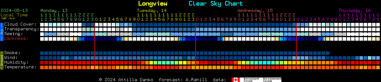 Current forecast for Longview Clear Sky Chart
