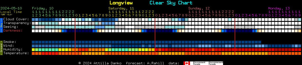 Current forecast for Longview Clear Sky Chart